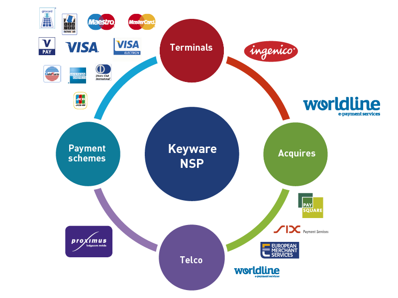 Keyware transactieplatform